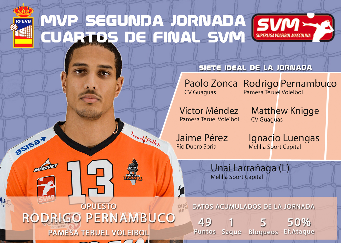 Rodrigo “Pernambuco” MVP de la jornada y Víctor Méndez en el 7 ideal